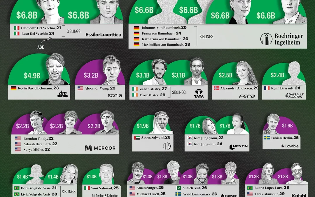 Ranked: The Youngest Billionaires in 2026