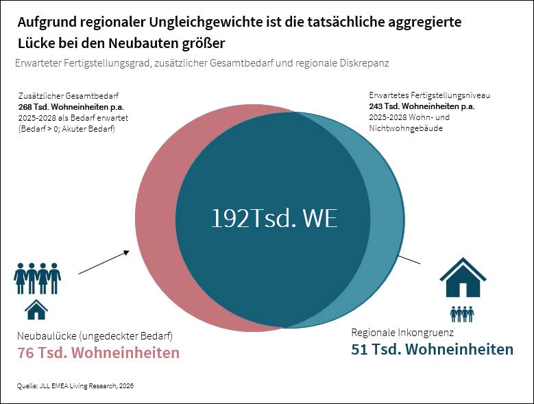 Studie-Wohnen: Defizit beim Wohnungsbau fällt höher aus als bisher angenommen