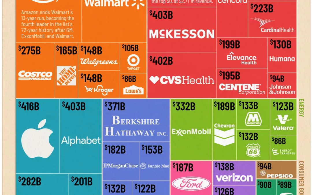 Amazon Overtakes Walmart as America’s Biggest Company