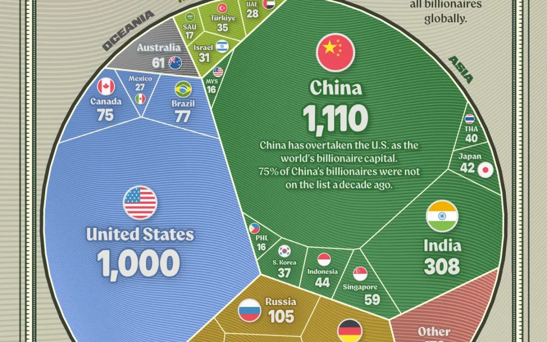 Ranked: The Countries With the Most Billionaires in 2026