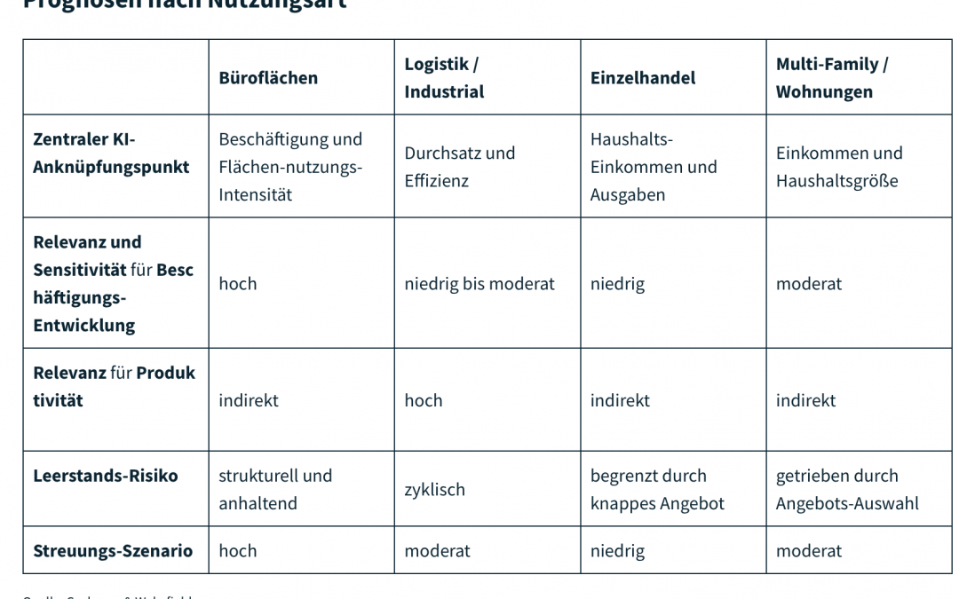 Szenarien zum Einfluss Künstlicher Intelligenz auf Gewerbeimmobilien