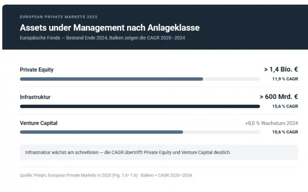 Vier Anlageklassen, eine Richtung: Wie Europa bei Alternatives an Boden gewinnt