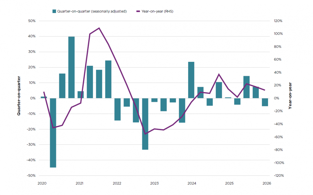 Büro: „Aufgeschoben statt aufgehoben“ – Schwaches 1. Quartal am globalen Immobilieninvestmentmarkt bei besserem Ausblick