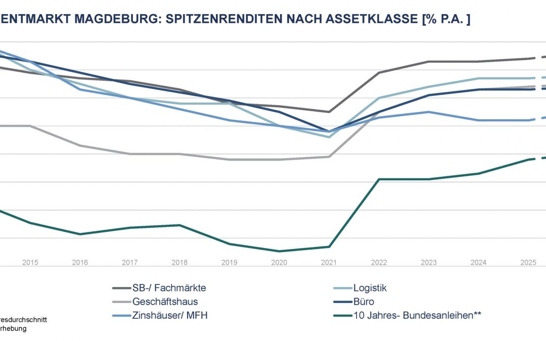 Wohnen: Differenzierte Entwicklungen am Magdeburger Grundstücks- und Investmentmark