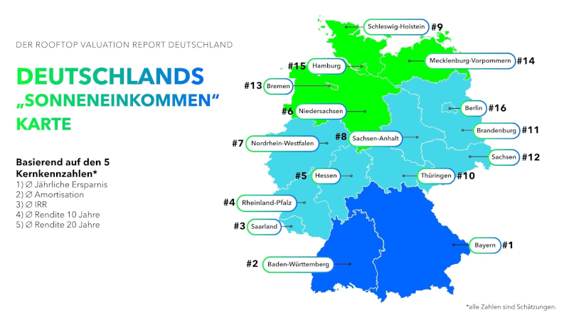 Solareinkommen Durch Ungenutztes Einsparpotenzial Von Landesweit 45 Milliarden Euro Jährlich