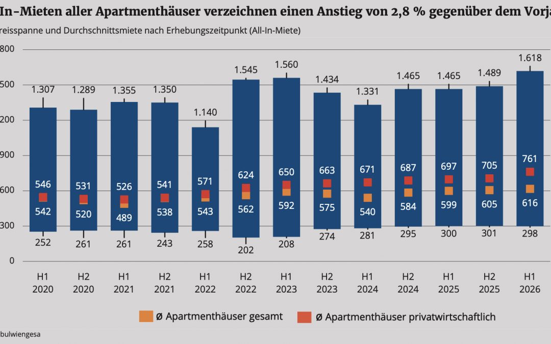 Micro-Living bleibt Wachstumstreiber im Wohnungsmarkt
