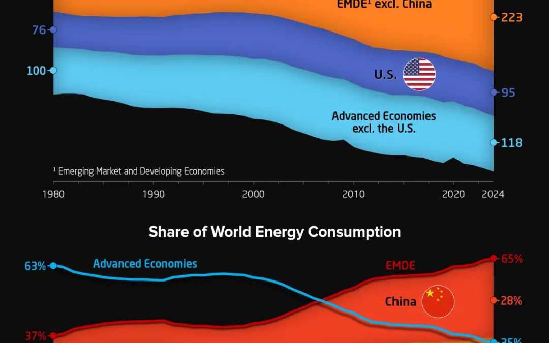 Charted: China’s Rise to Energy Superpower