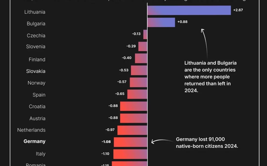 Why Are Europeans Leaving Their Own Countries?