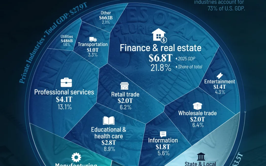 Ranked: America’s Biggest Industries by Economic Output