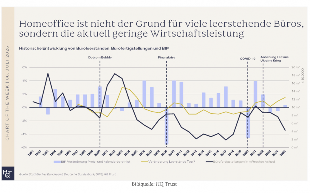 Analyse von HQ Trust: Warum der Homeoffice-Mythos bei Büro-Leerständen nicht standhält
