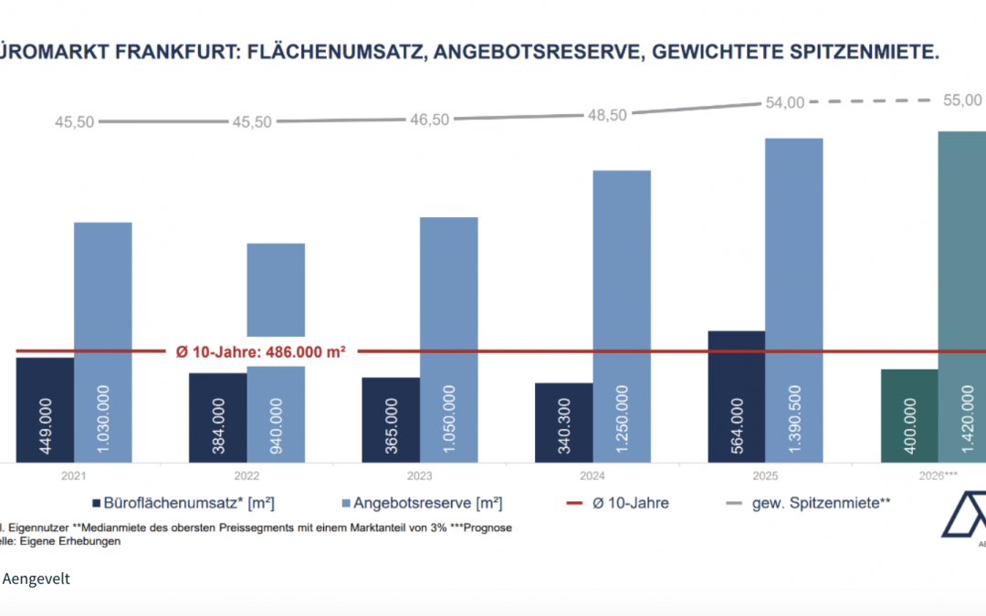 Büro: Aengevelt analysiert sinkende Umsätze am Büromarkt Frankfurt