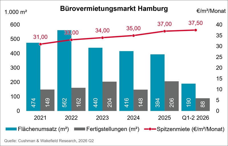 Auf dem Bürovermietungsmarkt Hamburg bremsen fehlende Großabschlüsse den Flächenumsatz