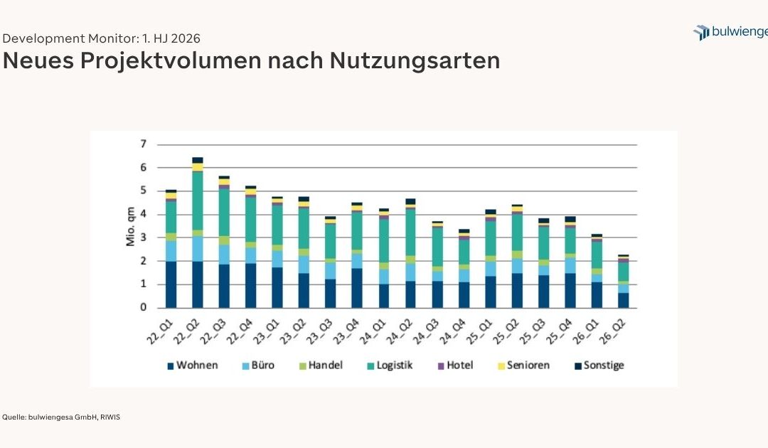 Projektentwicklungsmarkt zwischen Aufhellung und Realisierungsstau: Baustarts bleiben auf niedrigem Niveau