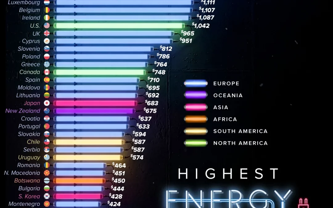Ranked: Where Households Pay the Highest Energy Bills