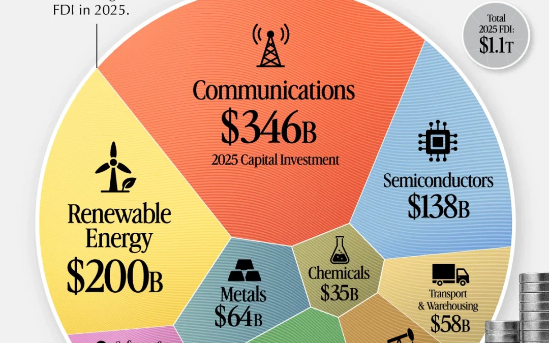 Ranked: Top Sectors for Global Foreign Direct Investment