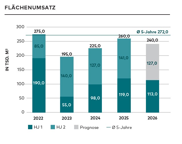 Logistik: Stabile Nachfrage trägt den Bremer Logistikimmobilienmarkt