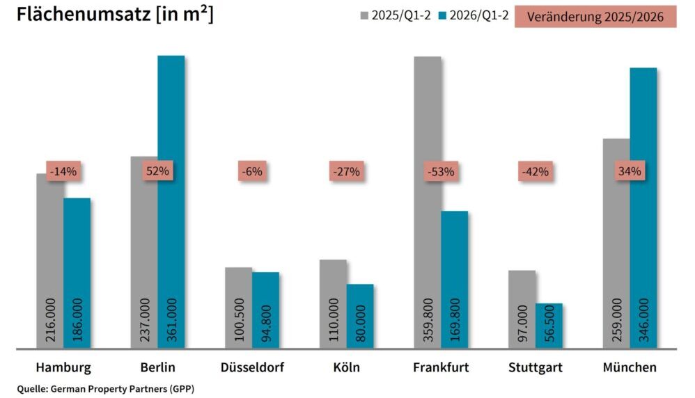 Top-7 Büromärkte: Flächenumsatz knapp unter dem Vorjahreswert – starker Zuwachs in Berlin und München