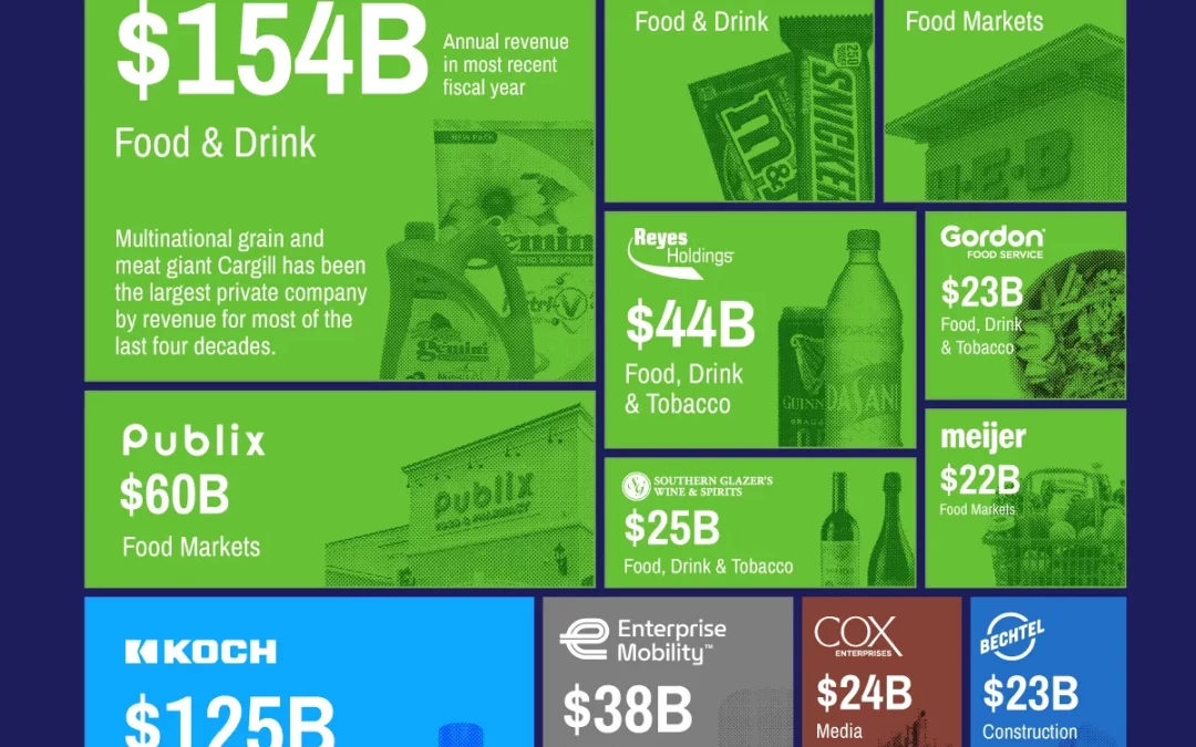America’s Largest Private Companies by Revenue
