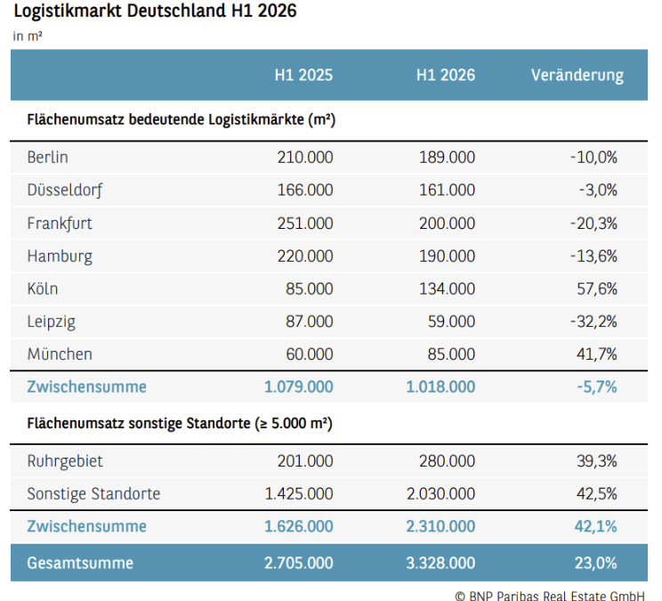 Logistikmarkt: Bundesweiter Flächenumsatz mit beachtlichem Plus (23 %)