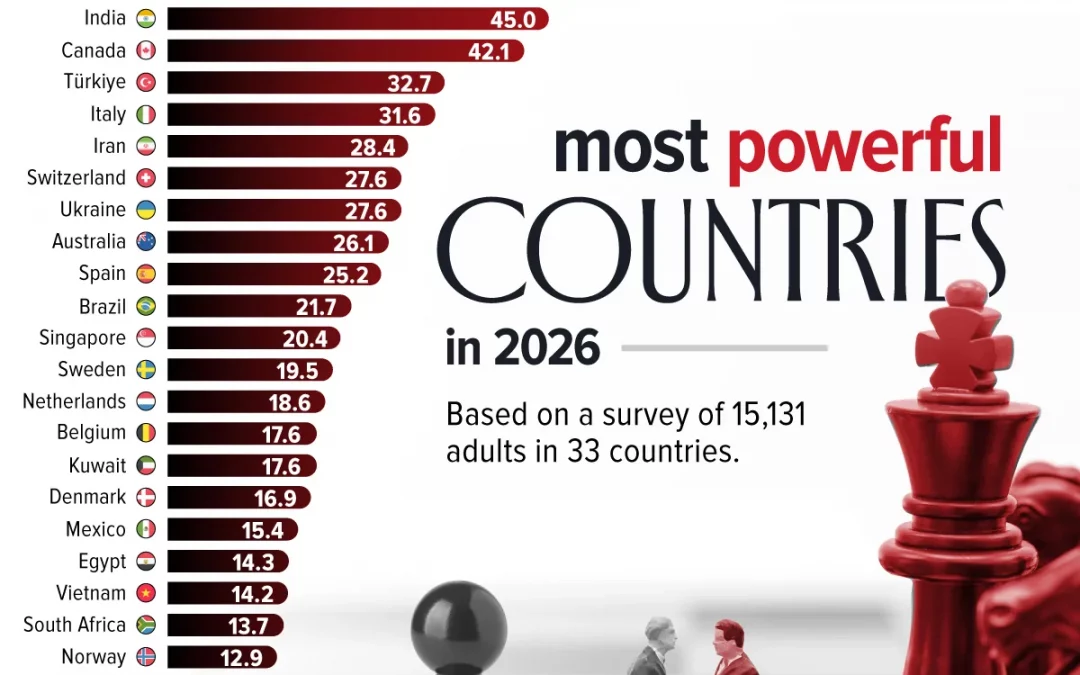 Ranked: The Most Powerful Countries, According to Global Opinion