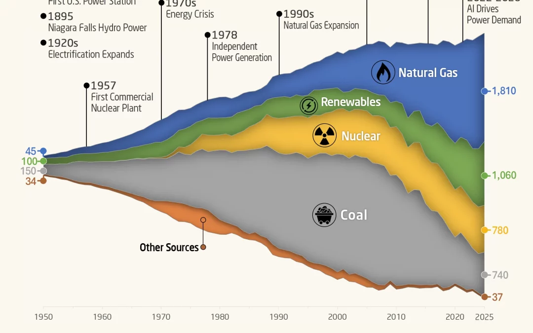 Charted: 75 Years of America’s Electricity Transition