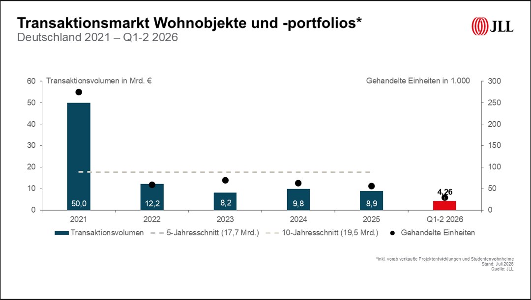 Wohnen: Gutes zweites Quartal sorgt für stabile Entwicklung am Wohninvestmentmarkt