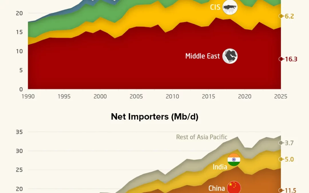 Charted: How China Reshaped Global Oil Trade