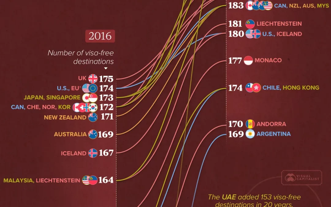 The World’s Most Powerful Passports (2016 vs. 2026)