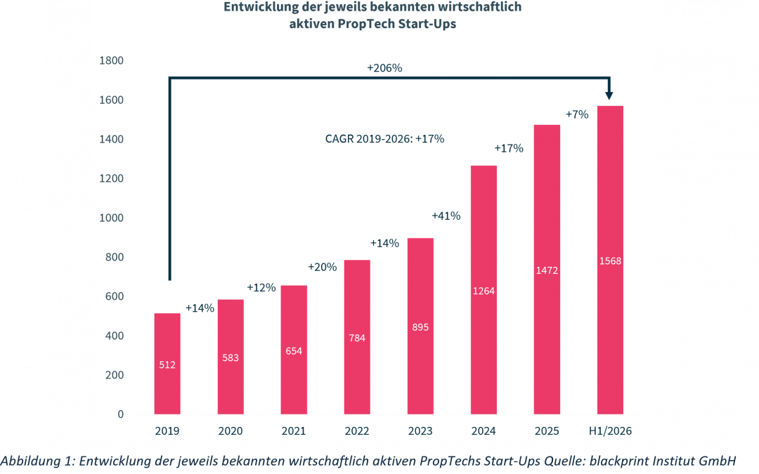 Proptech Report: hohe Gründungsdynamik steht verhaltenem Kapitalzufluß gegenüber