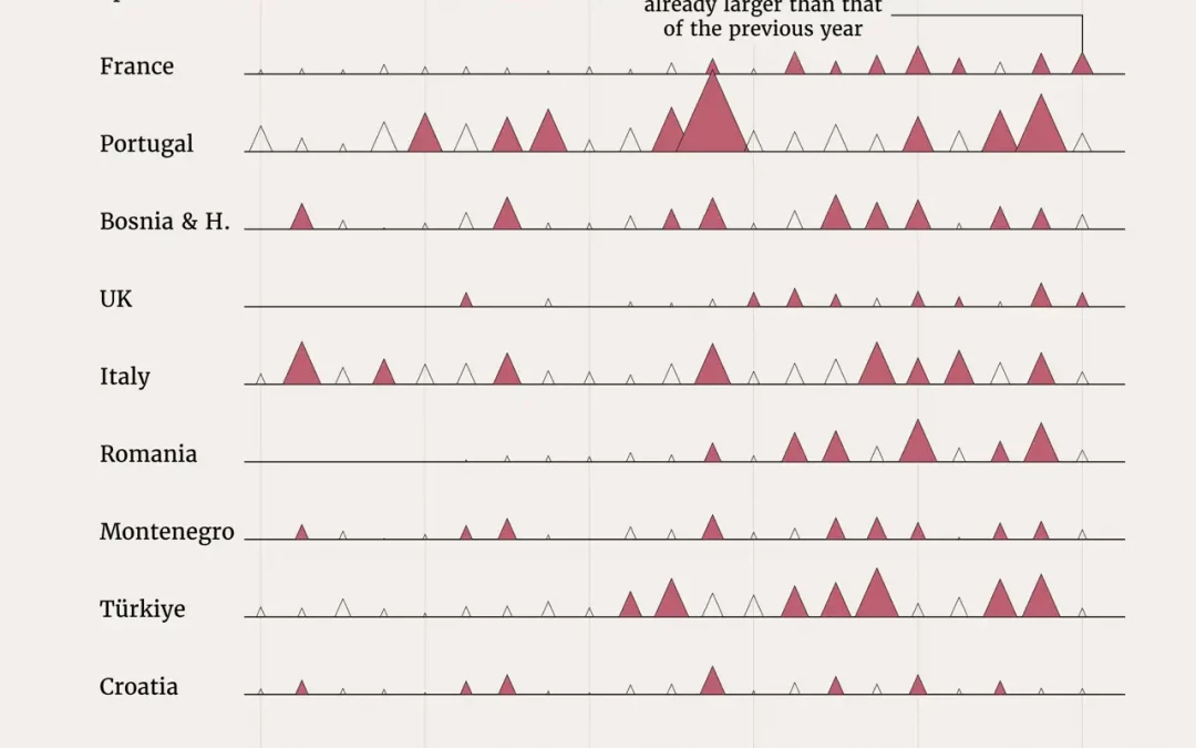 Charted: Europe Is Nearing Last Year’s Burned Area Already