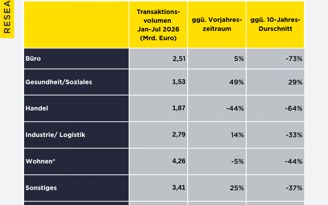 Immobilieninvestmentmarkt Deutschland – August 2026