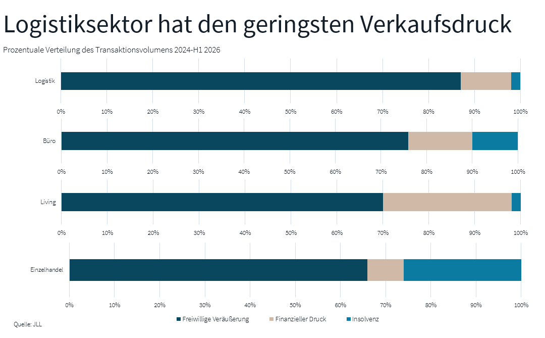 Studien: Freiwillige Verkäufe dominieren deutschen Immobilieninvestmentmarkt