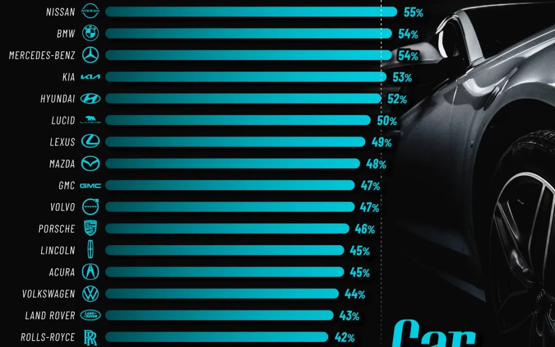 Ranked: Car Brands With the Most Loyal Customers