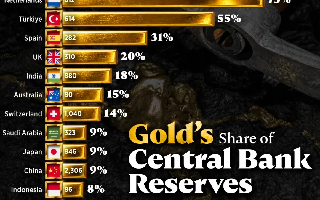 Ranked: Countries That Hold the Most Reserves in Gold