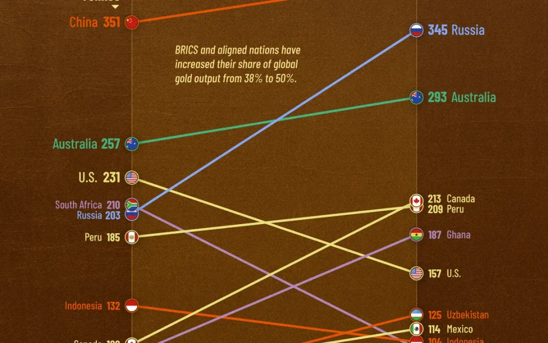 Ranked: The World’s Largest Gold Producers (2010 vs. 2025)