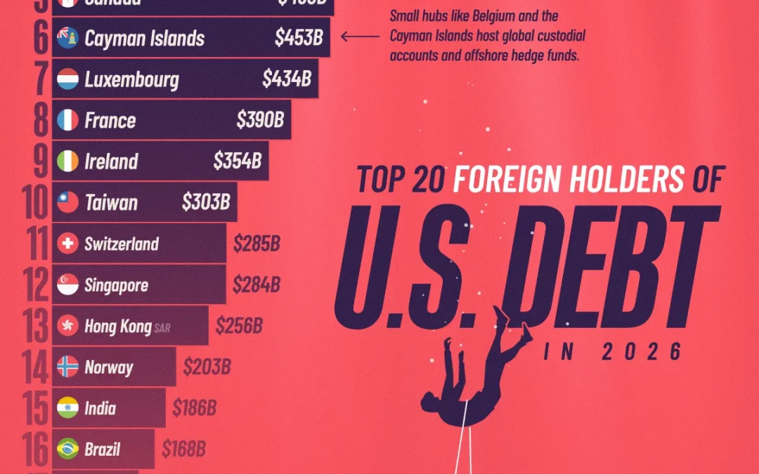 Ranked: Which Countries Hold the Most U.S. Debt?