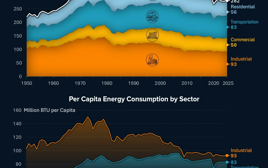 Americans Use Less Energy Than 50 Years Ago