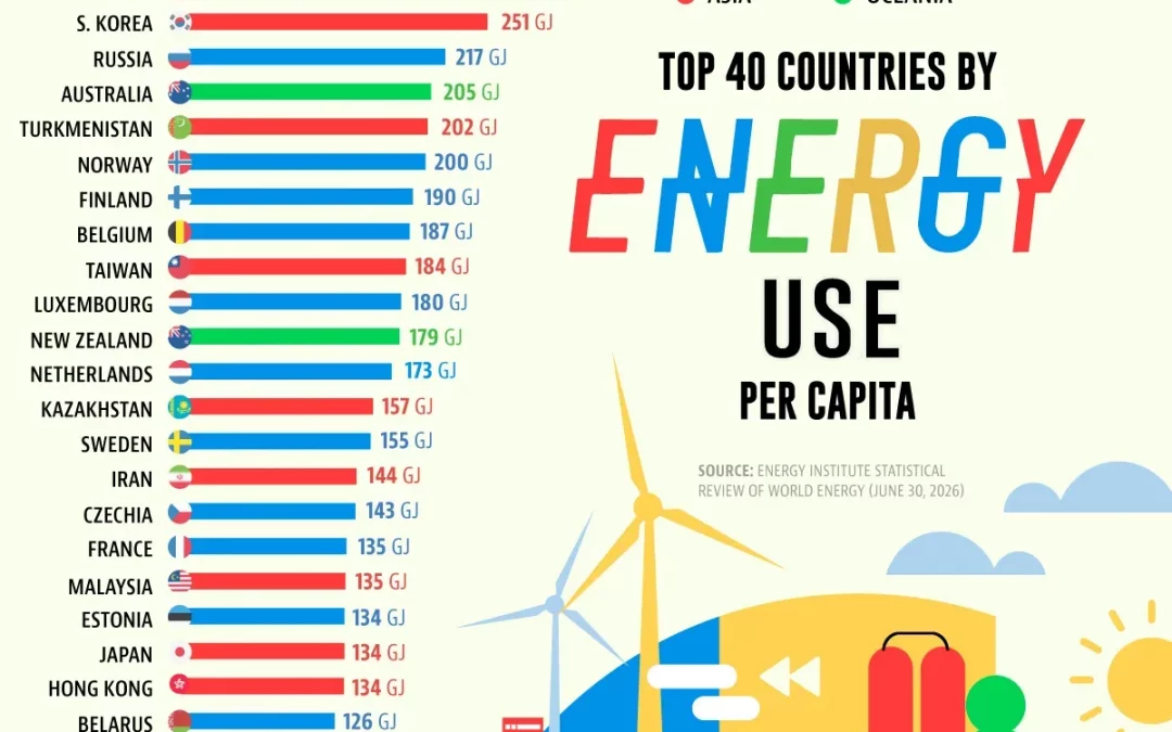Ranked: The Countries Using the Most Energy Per Person