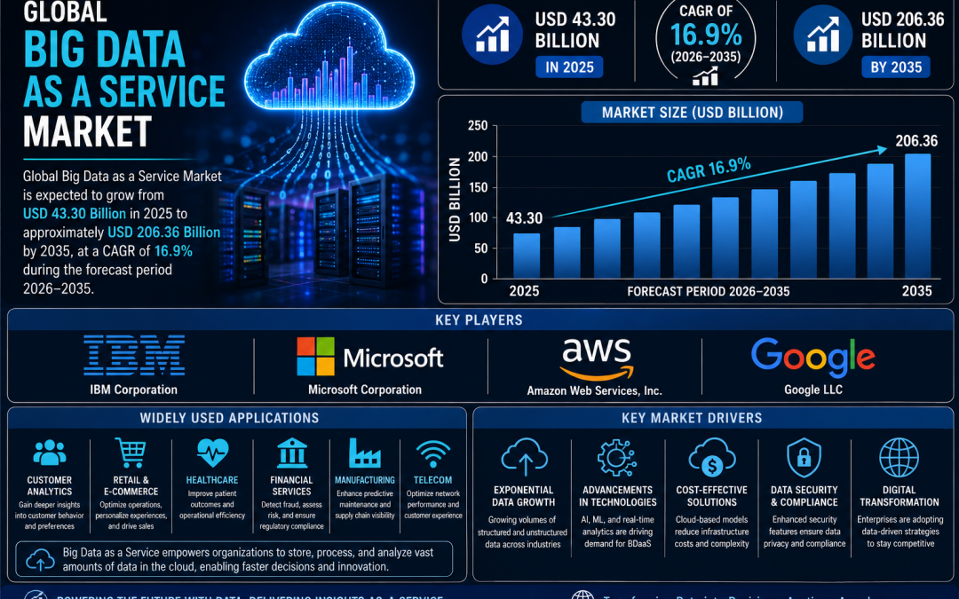 Top 20 Unternehmen im globalen Big Data als Dienstleistungsmarkt