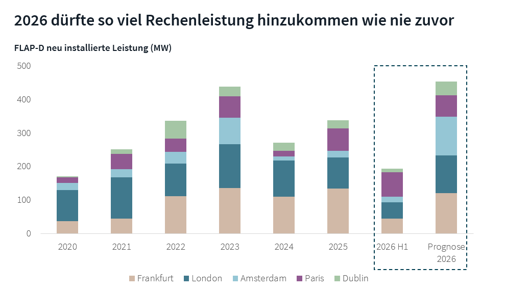 KI-Boom verändert europäische Rechenzentrumslandschaft