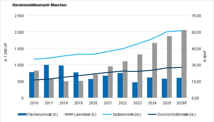 Münchner Büromarkt: Technologieunternehmen treiben Umsatzwachstum