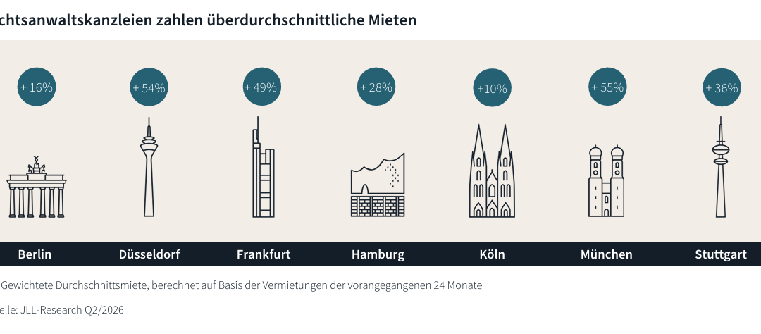 Büro: Anwaltskanzleien zahlen bis zu 55 Prozent höhere Büromieten