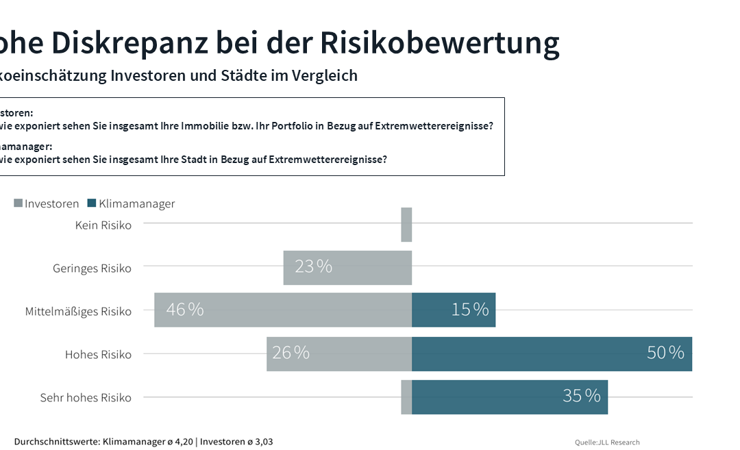 Städte und Immobilieninvestoren bewerten Klimarisiken unterschiedlich
