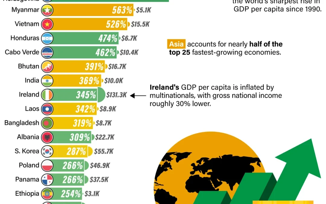 Ranked: Where GDP Per Capita Grew Fastest Since 1990