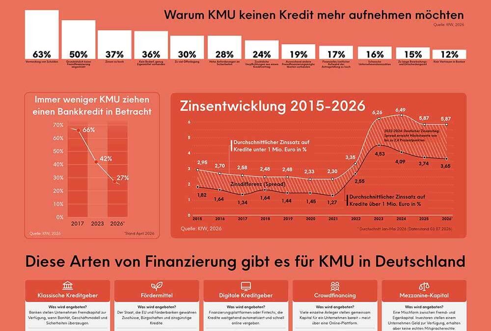 Wie sich der deutsche Mittelstand finanziert