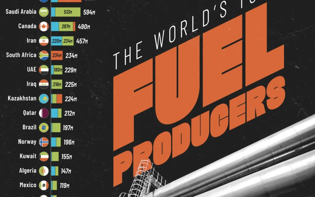 Ranked: The World’s Top Fuel Producers by Weight