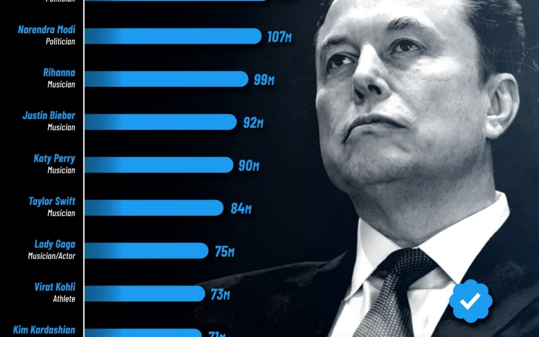 Brands: Ranked – The Most Followed People on X in 2026