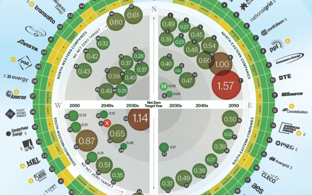 Magic Radar 2026: How Do U.S. Utilities Compare on Decarbonization?