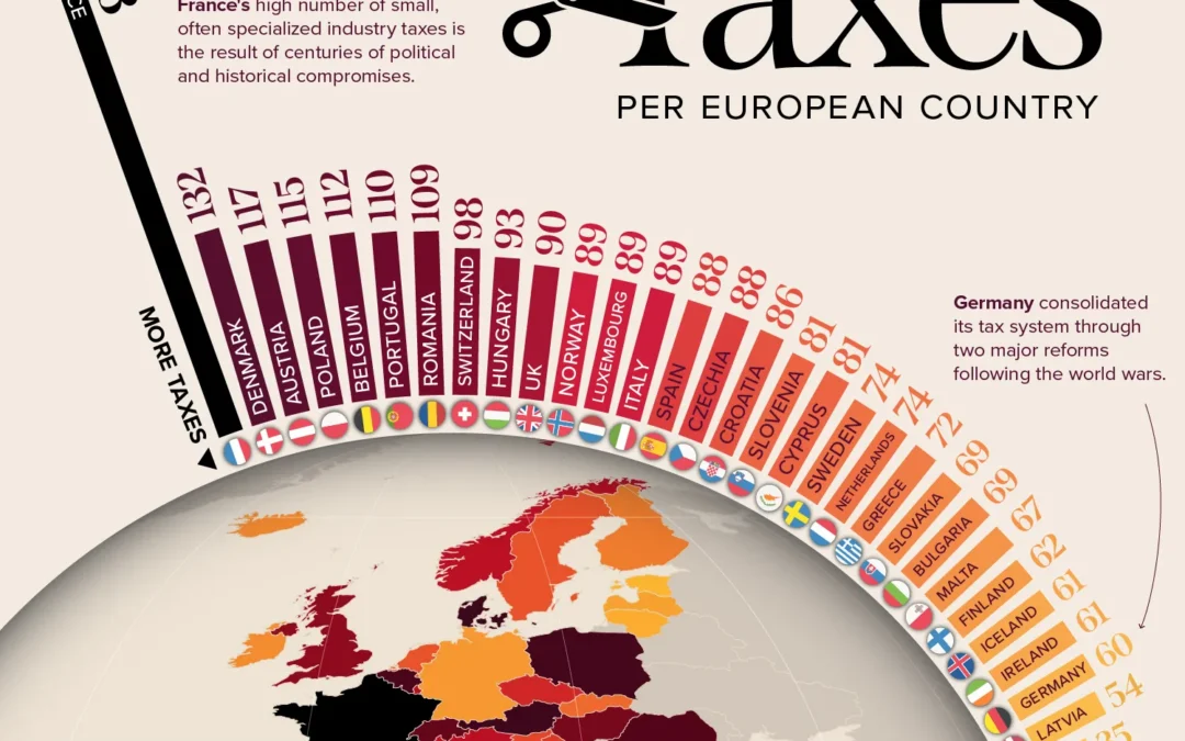 Ranked: European Countries With the Most Taxes