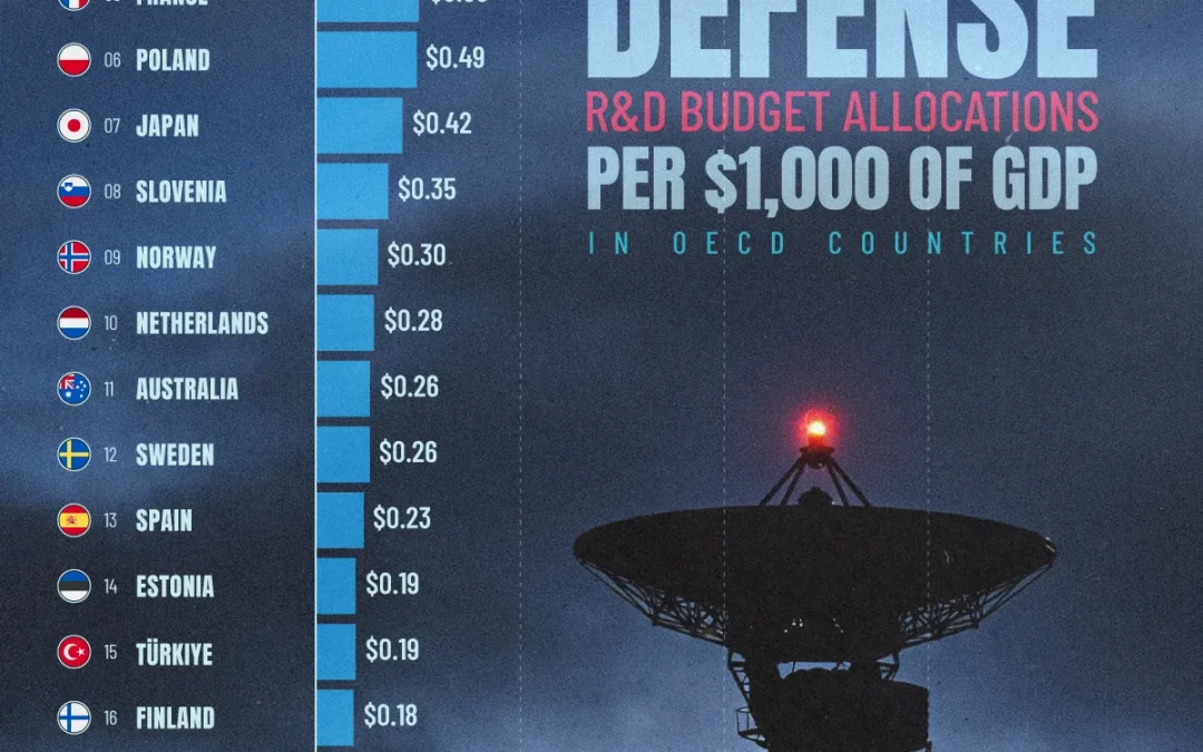 Ranked: Defense R&D Spending by Country